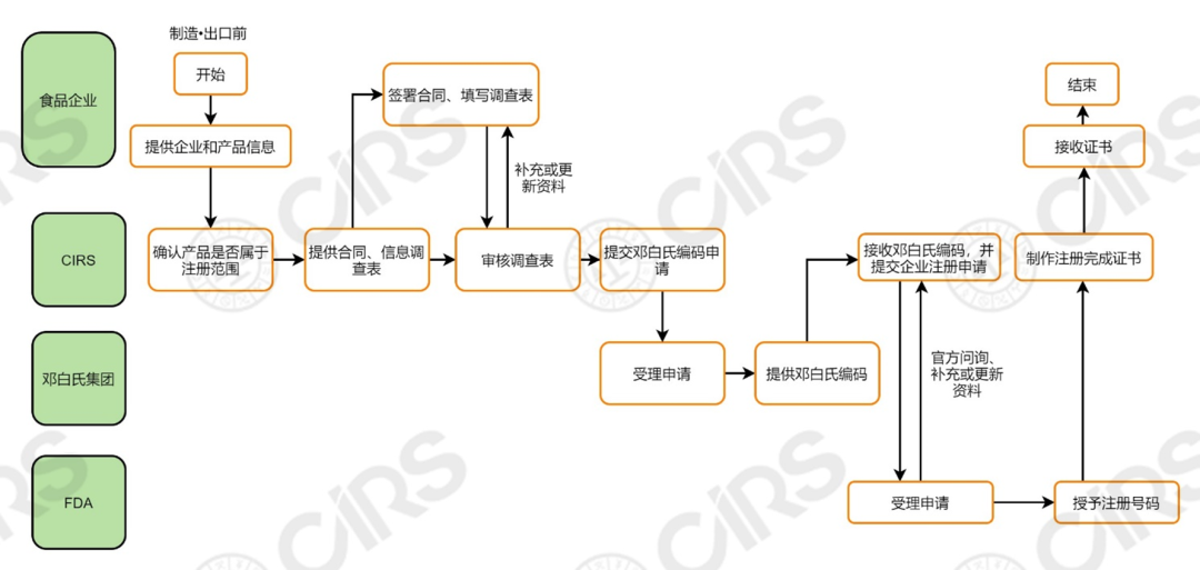 FDA认证是什么?FDA认证流程及所需资料费用