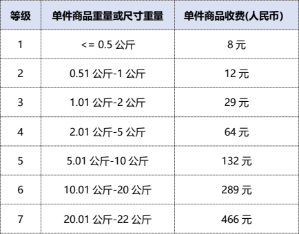 Coupang跨境电商入驻费用(Coupang入驻费用详解)