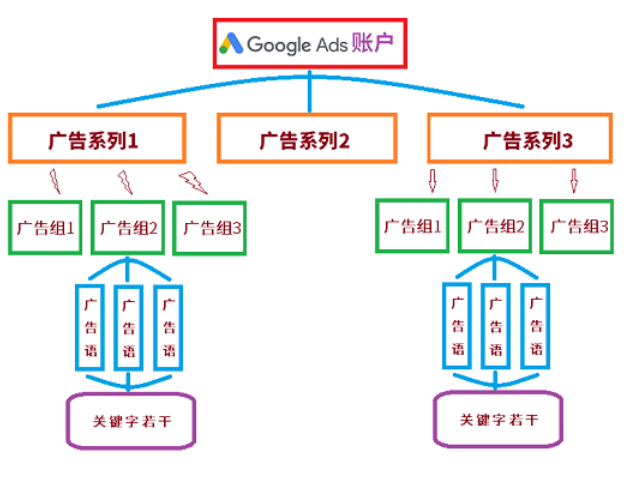 Google Ads谷歌广告入门教程(谷歌广告投放技巧)