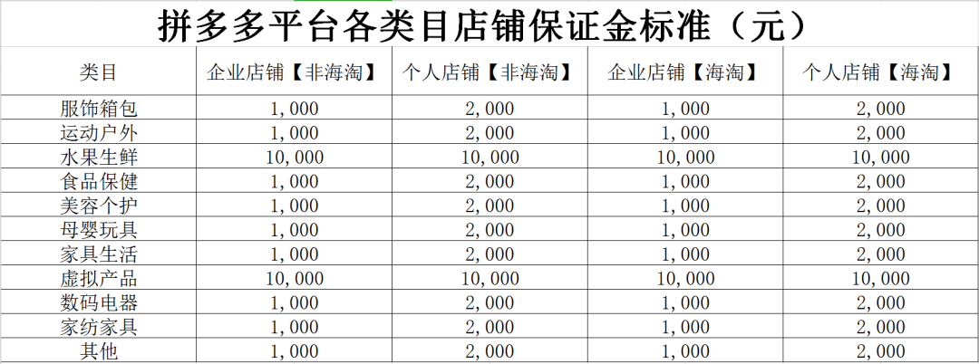 拼多多保证金多少钱怎么退?(拼多多保证金类目表)