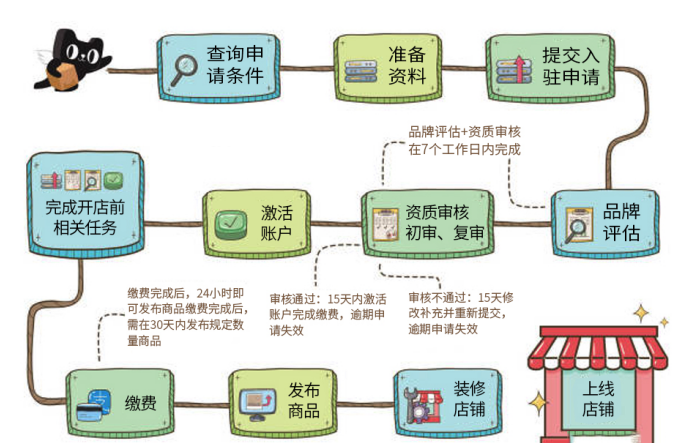 天猫店铺申请条件及费用(天猫入驻条件和费用)
