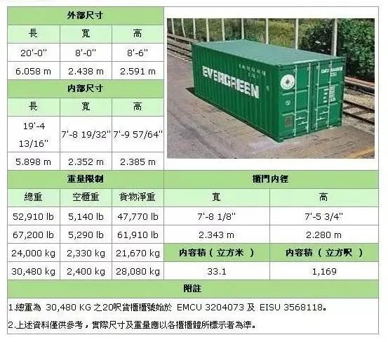 海运集装箱尺寸规格表(海运集装箱全面知识介绍)