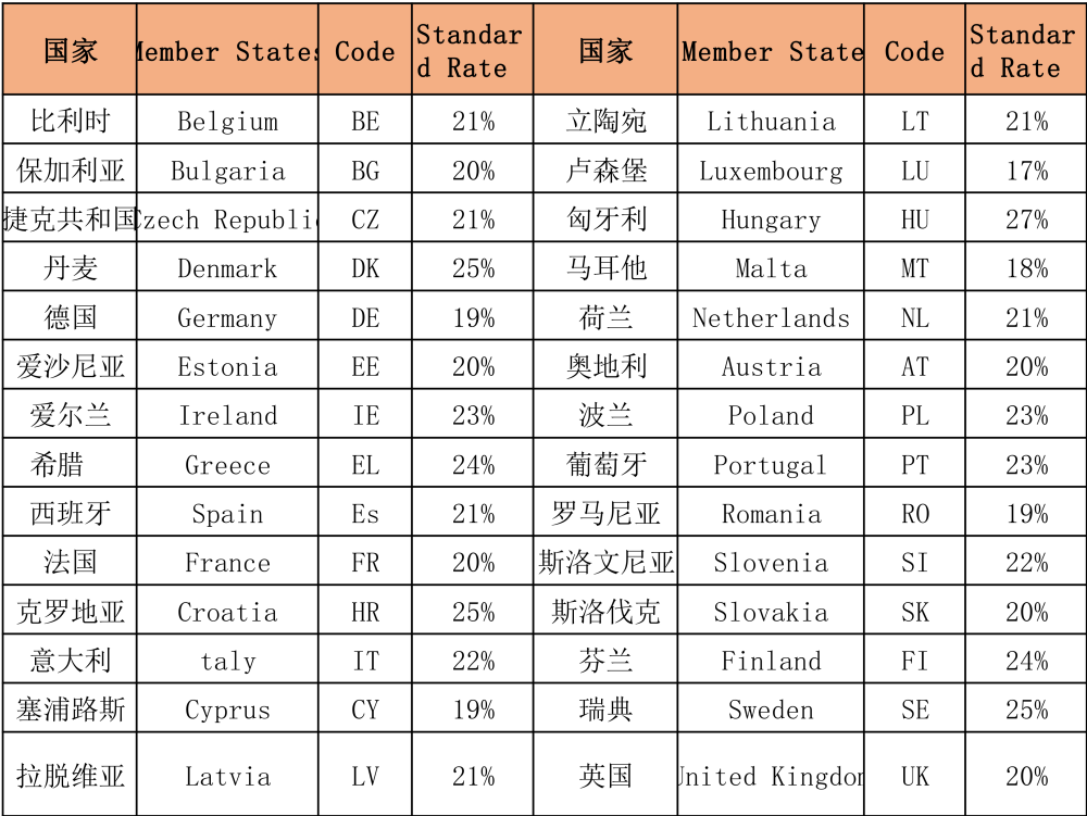 欧洲各国VAT税率(一文详细解读欧洲VAT税)