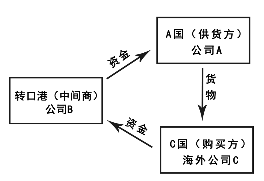 转口贸易是什么意思(转口贸易操作流程图)