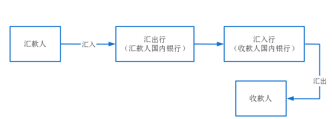 跨境电商支付方式有哪些?跨境电商支付流程图