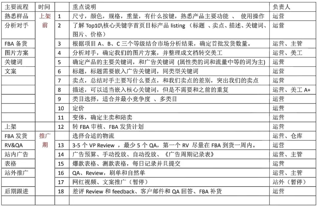亚马逊新品推广思路方案(亚马逊新品推广流程)