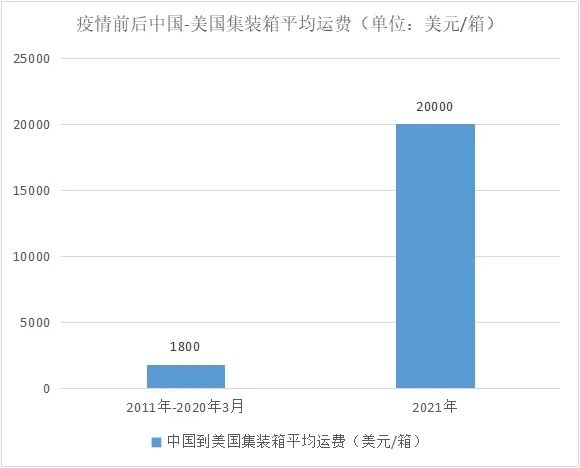 2022海运价格走势(海运价格走势最新消息)