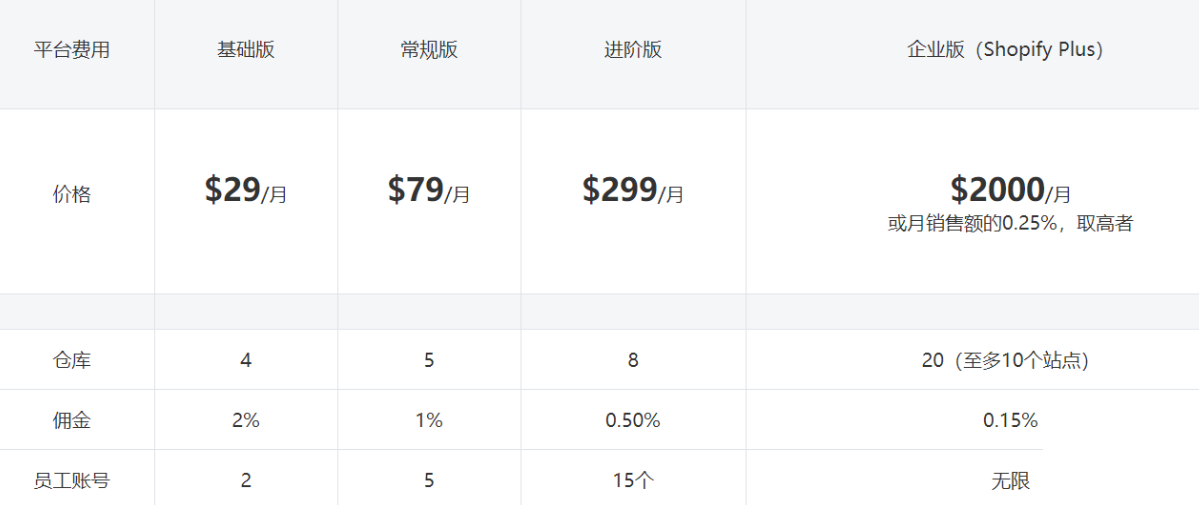 Shopify开店需要多少钱?详解Shopify如何收费