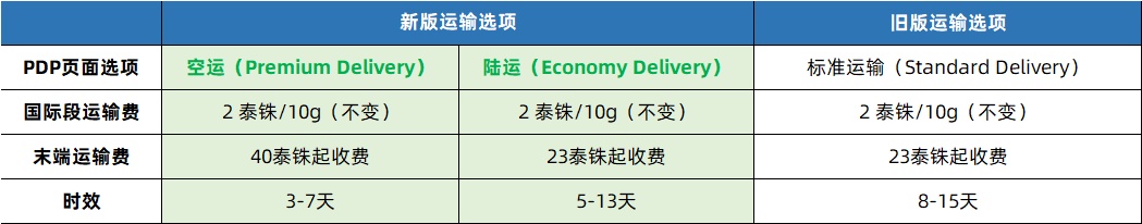 Lazada调整泰国、新加坡和越南物流费率