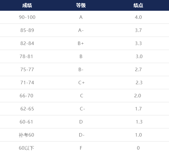 GPA成绩多少算优秀(GPA满分是4还是5)