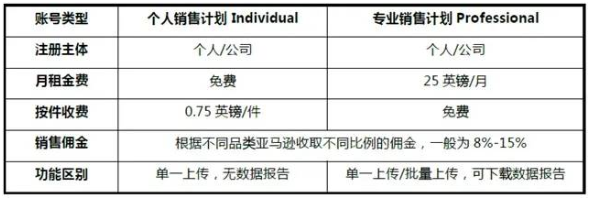 亚马逊开店要多少钱(亚马逊开店各站点收费标准)