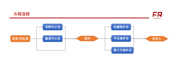 海外仓是如何运作的流程(中国较大的海外仓公司)