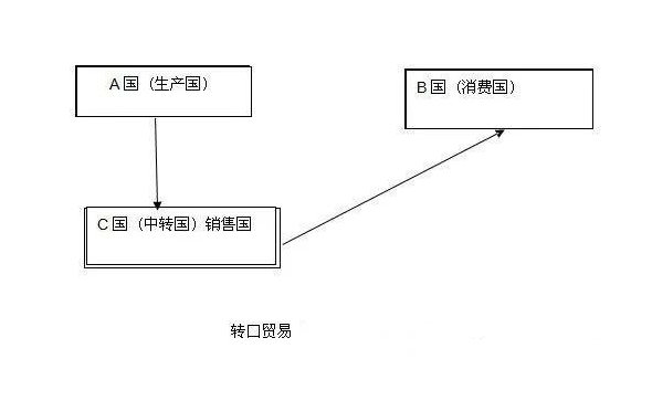 转口贸易是什么意思(转口贸易操作流程图)