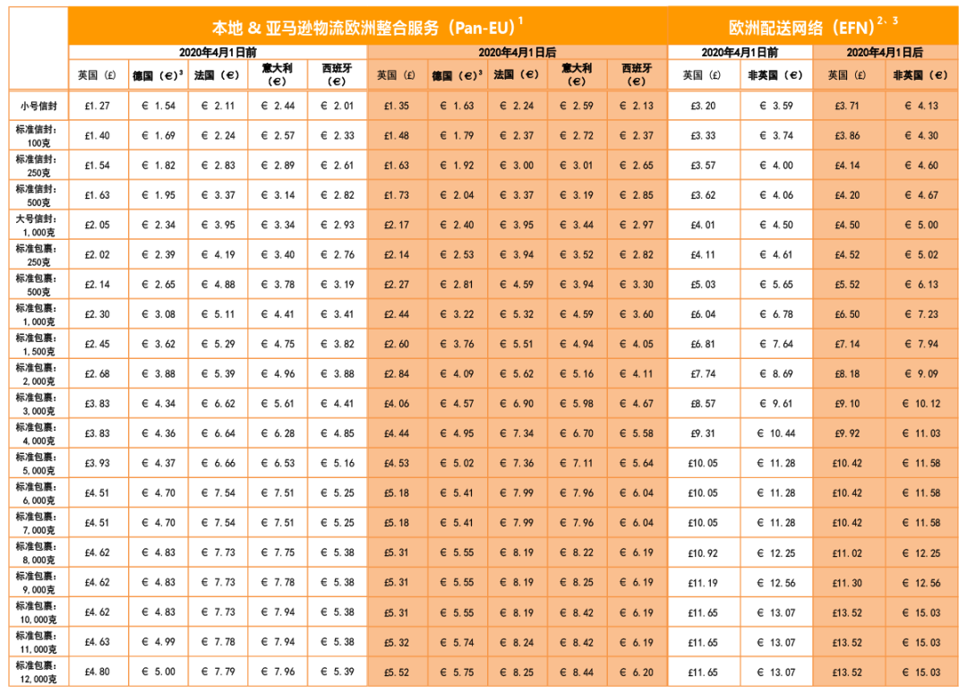 亚马逊欧洲站开店流程及费用(详细图文教程)