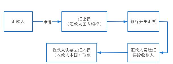 跨境电商支付方式有哪些?跨境电商支付流程图
