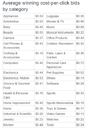 亚马逊CPC广告详解(亚马逊CPC广告投放技巧)