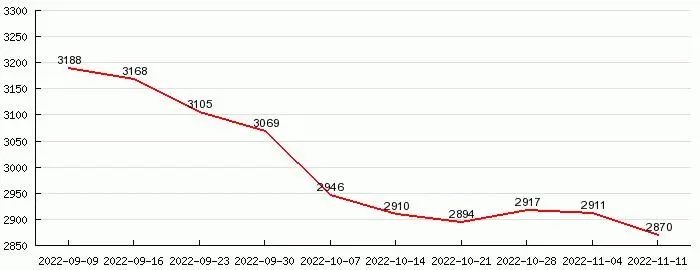 2022海运价格走势(海运价格走势最新消息)