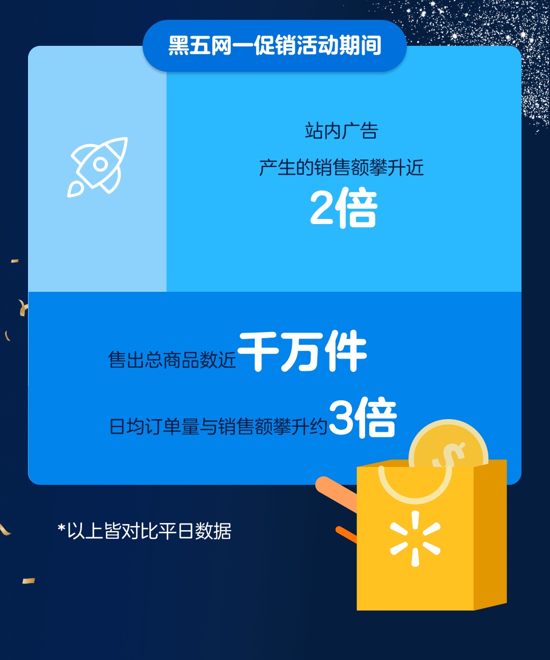 沃尔玛黑五单日国际卖家销售额增长近8倍