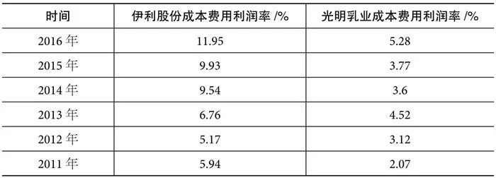 成本费用利润率名词解释(成本费用利润率公式)