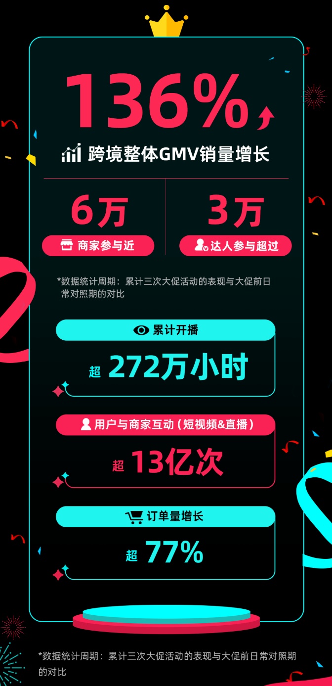 TikTok Shop年末大促收官,跨境GMV销量增长136%