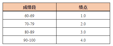 GPA成绩是什么意思(GPA成绩怎么算)