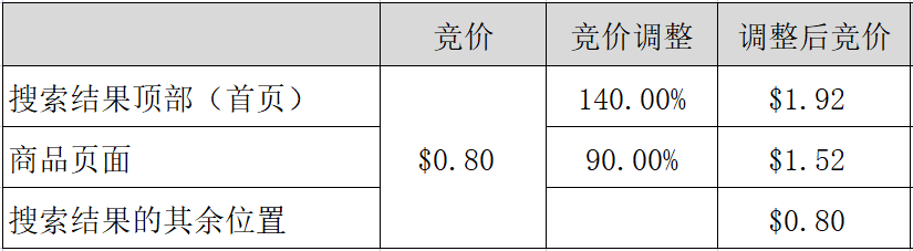 亚马逊bid是什么意思?亚马逊bid广告计算公式