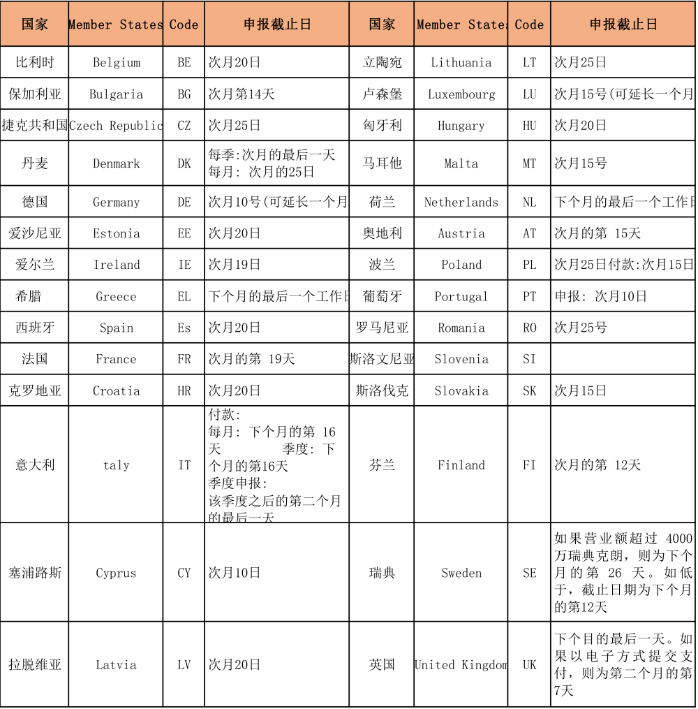 欧洲各国VAT税率(一文详细解读欧洲VAT税)