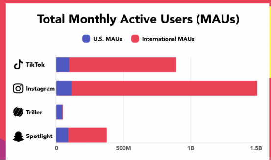 国外短视频App排行榜(除了TikTok还有哪些短视频)