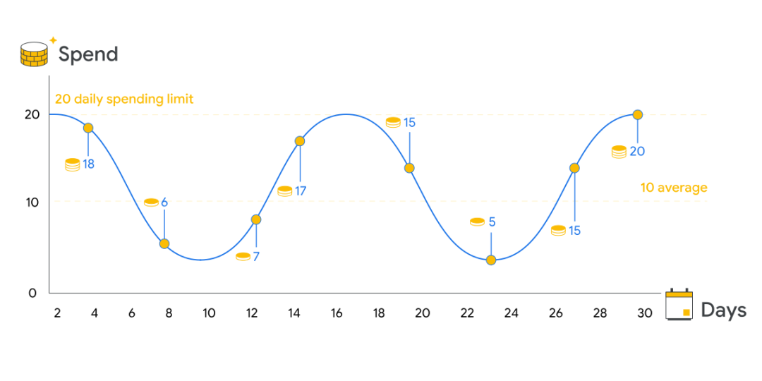 谷歌广告投放教程(详解Google广告投放流程)