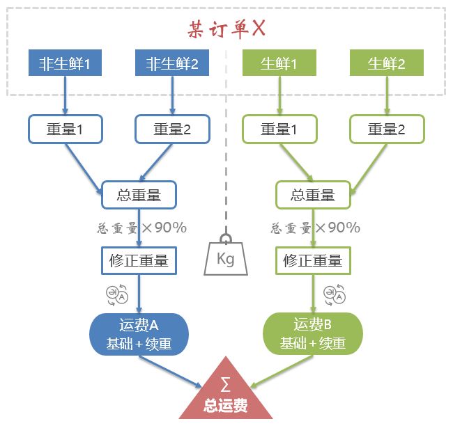 京东满多少钱可以免运费(京东自营运费收费标准)