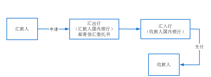跨境电商支付方式有哪些?跨境电商支付流程图