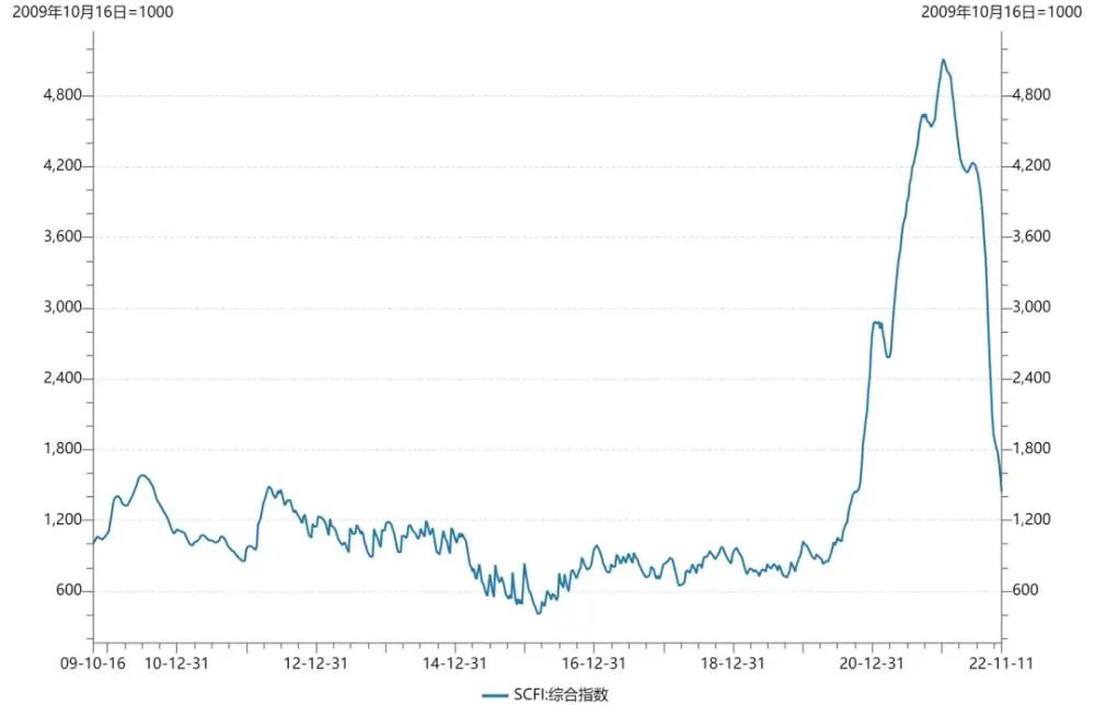 2022海运价格走势(海运价格走势最新消息)
