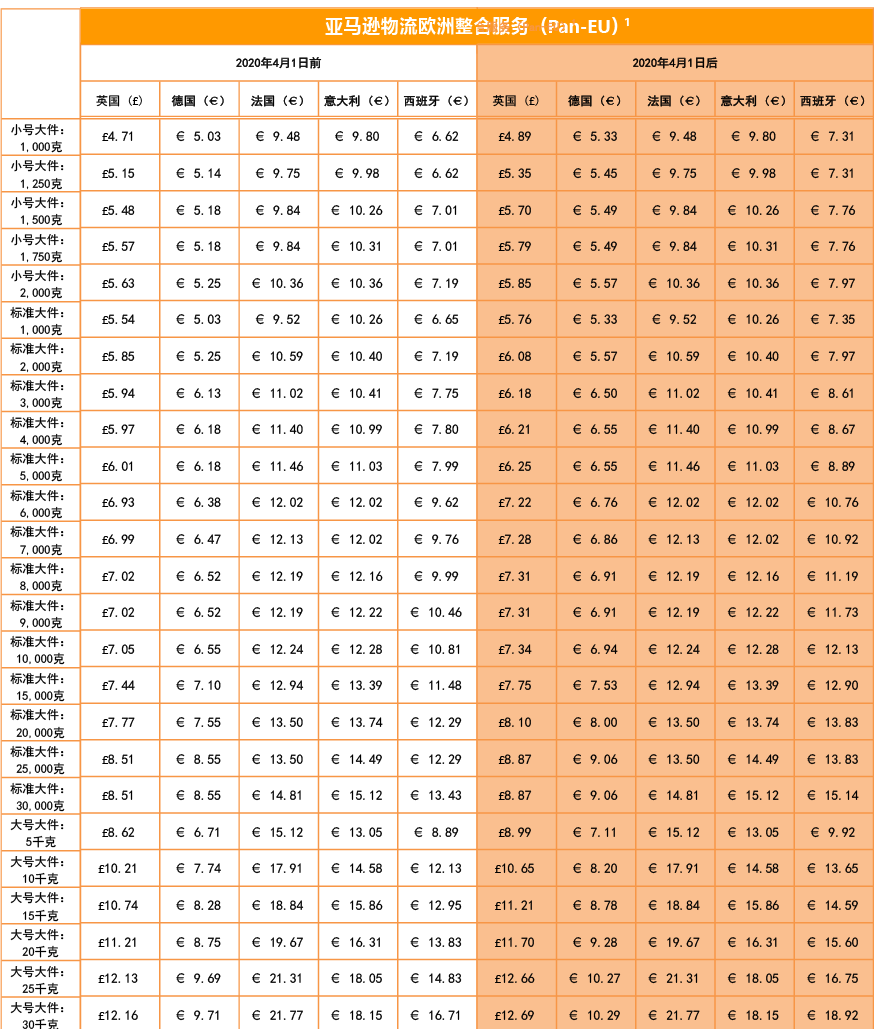 亚马逊欧洲站开店流程及费用(详细图文教程)