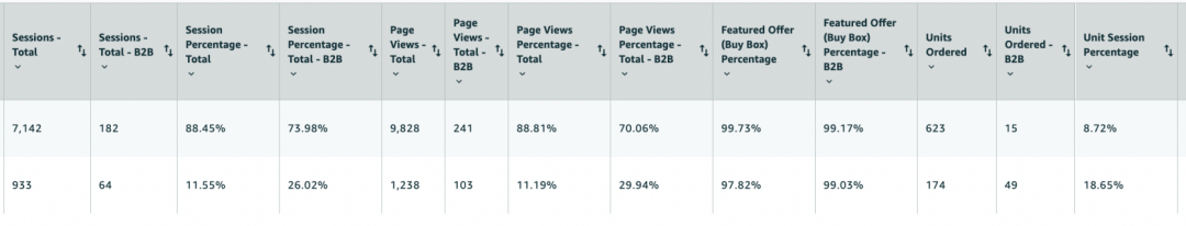亚马逊转化率多少算正常(怎么提高亚马逊转化率)