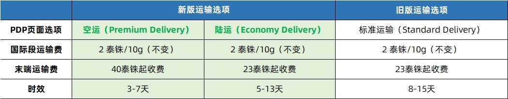 Lazada调整越南、印尼两站点运费