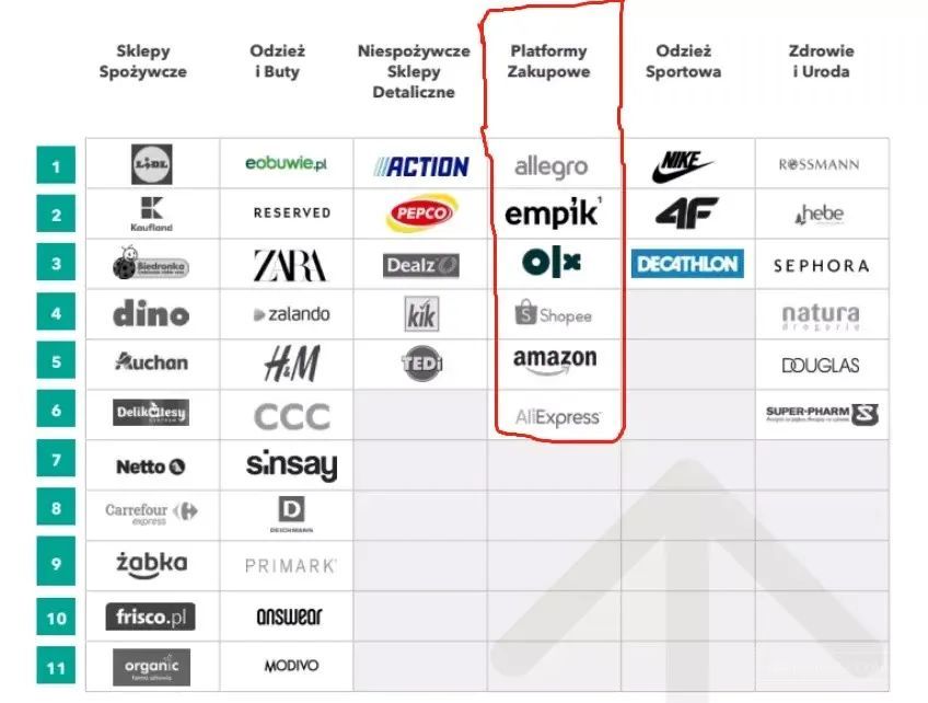 Allegro超越亚马逊，成为波兰更受欢迎电商平台