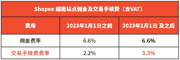 Shopee调整多站点佣金及交易手续费率