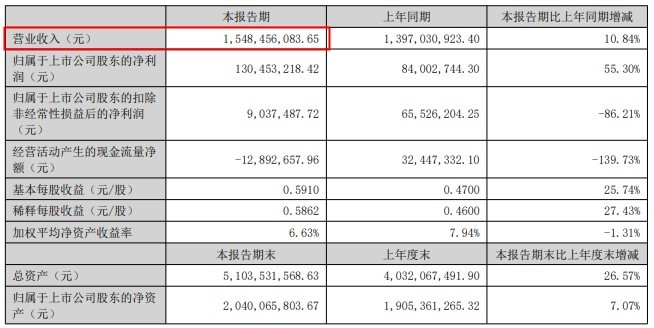 乐歌股份跨境电商业务营收占比约50%