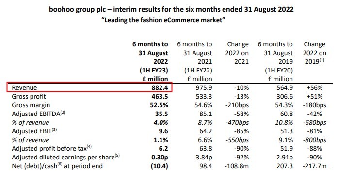 Boohoo明年将关闭威灵堡配送中心