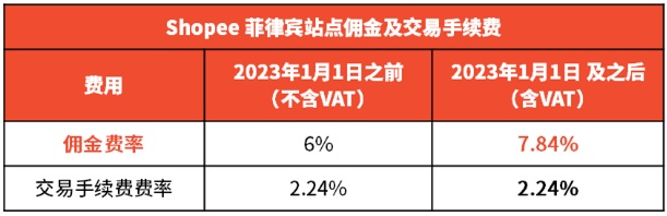 Shopee调整多站点佣金及交易手续费率