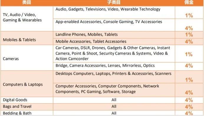 Lazada和Shopee哪个好(Lazada和Shopee各自特点)
