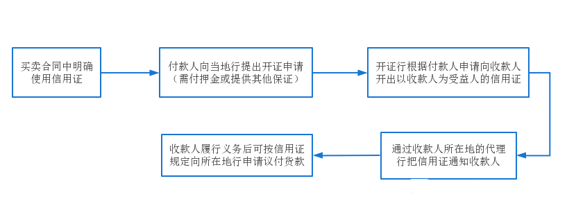 跨境电商支付方式有哪些?跨境电商支付流程图