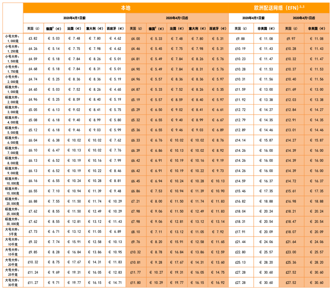 亚马逊欧洲站开店流程及费用(详细图文教程)