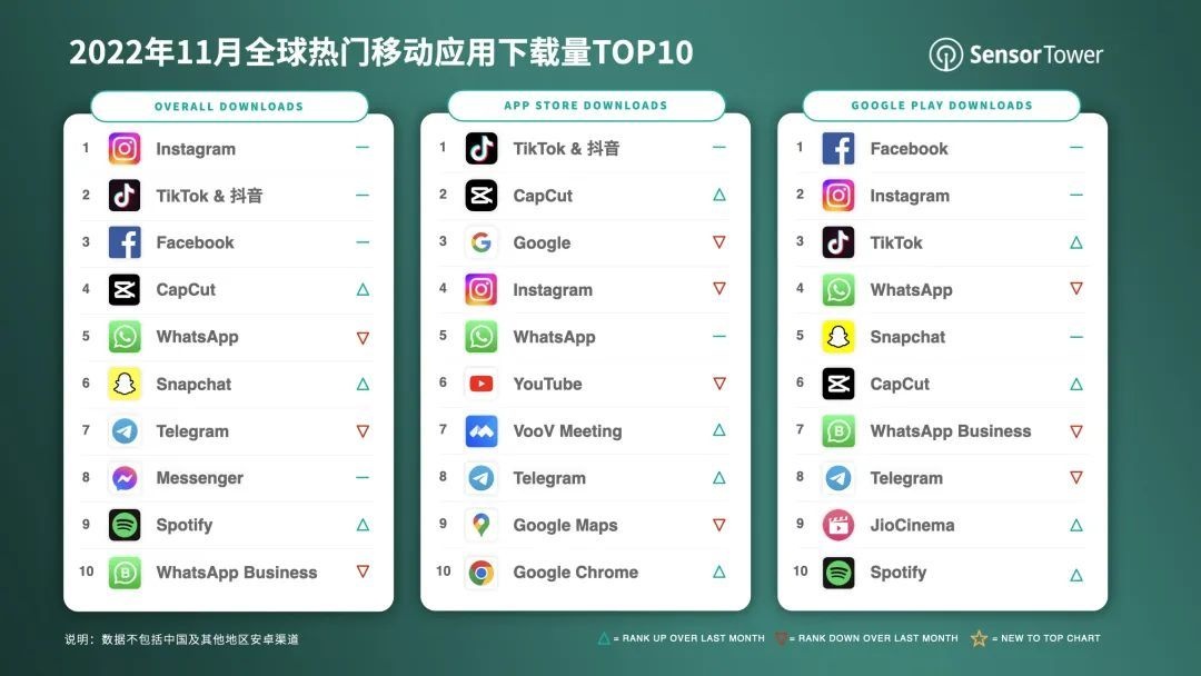 Reputa:11月TikTok Shop在越南电商平台排名第三