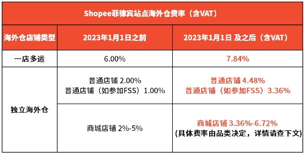 Shopee调整多站点佣金及交易手续费率