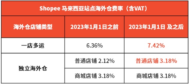 Shopee调整多站点佣金及交易手续费率