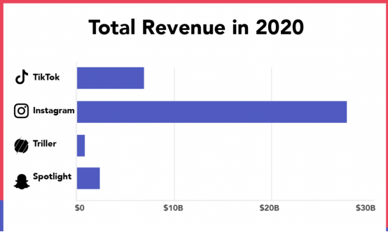国外短视频App排行榜(除了TikTok还有哪些短视频)