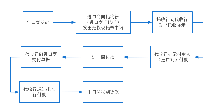 跨境电商支付方式有哪些?跨境电商支付流程图