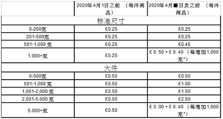 亚马逊欧洲站开店流程及费用(详细图文教程)