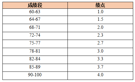 GPA成绩是什么意思(GPA成绩怎么算)